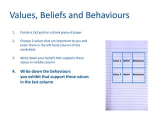 Values, Beliefs and Behaviours
1. Create a 2x3 grid on a blank piece of paper
2. Choose 2 values that are important to you and
enter them in the left hand column of the
worksheet
3. Write down your beliefs that supports these
values in middle column
4. Write down the behaviours
you exhibit that support these values
in the last column
Value 1
Value 2
Belief
Belief
Behaviour
Behaviour
 