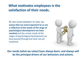 AT ANY GIVEN MOMENT IN TIME, the
values that are most important to us are
a reflection of the needs of the stage of
psychological development we have
reached and the unmet needs of the
stages of psychological development we
have passed through but have not yet
mastered.
What motivates employees is the
satisfaction of their needs.
Our needs (what we value) have always been, and always will
be the principal drivers of our behaviors and actions.
 