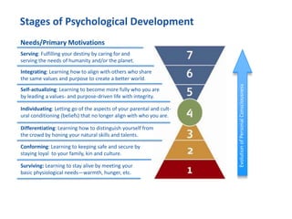 Stages of Psychological Development
Surviving: Learning to stay alive by meeting your
basic physiological needs—warmth, hunger, etc.
Conforming: Learning to keeping safe and secure by
staying loyal to your family, kin and culture.
Differentiating: Learning how to distinguish yourself from
the crowd by honing your natural skills and talents.
Individuating: Letting go of the aspects of your parental and cult-
ural conditioning (beliefs) that no longer align with who you are.
Self-actualizing: Learning to become more fully who you are
by leading a values- and purpose-driven life with integrity.
Integrating: Learning how to align with others who share
the same values and purpose to create a better world.
Serving: Fulfilling your destiny by caring for and
serving the needs of humanity and/or the planet.
EvolutionofPersonalConsciousness
Needs/Primary Motivations
 