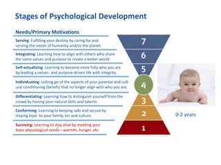 Stages of Psychological Development
Surviving: Learning to stay alive by meeting your
basic physiological needs—warmth, hunger, etc.
Conforming: Learning to keeping safe and secure by
staying loyal to your family, kin and culture.
Differentiating: Learning how to distinguish yourself from the
crowd by honing your natural skills and talents.
Individuating: Letting go of the aspects of your parental and cult-
ural conditioning (beliefs) that no longer align with who you are.
Self-actualizing: Learning to become more fully who you are
by leading a values- and purpose-driven life with integrity.
Integrating: Learning how to align with others who share
the same values and purpose to create a better world.
Serving: Fulfilling your destiny by caring for and
serving the needs of humanity and/or the planet.
0-2 years
Needs/Primary Motivations
 