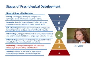 Stages of Psychological Development
Surviving: Learning to stay alive by meeting your
basic physiological needs—warmth, hunger, etc.
Conforming: Learning to keeping safe and secure by
staying loyal to your family, kin and culture.
Differentiating: Learning how to distinguish yourself from the
crowd by honing your natural skills and talents.
Individuating: Letting go of the aspects of your parental and cult-
ural conditioning (beliefs) that no longer align with who you are.
Self-actualizing: Learning to become more fully who you are
by leading a values- and purpose-driven life with integrity.
Integrating: Learning how to align with others who share
the same values and purpose to create a better world.
Serving: Fulfilling your destiny by caring for and
serving the needs of humanity and/or the planet.
3-7 years
Needs/Primary Motivations
 