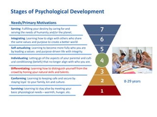 Stages of Psychological Development
Surviving: Learning to stay alive by meeting your
basic physiological needs—warmth, hunger, etc.
Conforming: Learning to keeping safe and secure by
staying loyal to your family, kin and culture.
Differentiating: Learning how to distinguish yourself from the
crowd by honing your natural skills and talents.
Individuating: Letting go of the aspects of your parental and cult-
ural conditioning (beliefs) that no longer align with who you are.
Self-actualizing: Learning to become more fully who you are
by leading a values- and purpose-driven life with integrity.
Integrating: Learning how to align with others who share
the same values and purpose to create a better world.
Serving: Fulfilling your destiny by caring for and
serving the needs of humanity and/or the planet.
8-29 years
Needs/Primary Motivations
 