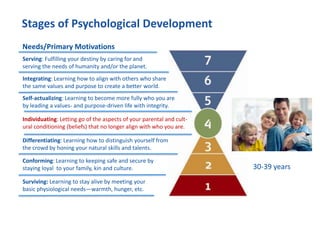Stages of Psychological Development
Surviving: Learning to stay alive by meeting your
basic physiological needs—warmth, hunger, etc.
Conforming: Learning to keeping safe and secure by
staying loyal to your family, kin and culture.
Differentiating: Learning how to distinguish yourself from
the crowd by honing your natural skills and talents.
Individuating: Letting go of the aspects of your parental and cult-
ural conditioning (beliefs) that no longer align with who you are.
Self-actualizing: Learning to become more fully who you are
by leading a values- and purpose-driven life with integrity.
Integrating: Learning how to align with others who share
the same values and purpose to create a better world.
Serving: Fulfilling your destiny by caring for and
serving the needs of humanity and/or the planet.
30-39 years
Needs/Primary Motivations
 