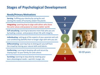 Stages of Psychological Development
Surviving: Learning to stay alive by meeting your
basic physiological needs—warmth, hunger, etc.
Conforming: Learning to keeping safe and secure by
staying loyal to your family, kin and culture.
Differentiating: Learning how to distinguish yourself from
the crowd by honing your natural skills and talents.
Individuating: Letting go of the aspects of your parental and cult-
ural conditioning (beliefs) that no longer align with who you are.
Self-actualizing: Learning to become more fully who you are
by leading a values- and purpose-driven life with integrity.
Integrating: Learning how to align with others who share
the same values and purpose to create a better world.
Serving: Fulfilling your destiny by caring for and
serving the needs of humanity and/or the planet.
50-59 years
Needs/Primary Motivations
 