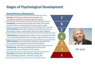 Stages of Psychological Development
Surviving: Learning to stay alive by meeting your
basic physiological needs—warmth, hunger, etc.
Conforming: Learning to keeping safe and secure by
staying loyal to your family, kin and culture.
Differentiating: Learning how to distinguish yourself from
the crowd by honing your natural skills and talents.
Individuating: Letting go of the aspects of your parental and cult-
ural conditioning (beliefs) that no longer align with who you are.
Self-actualizing: Learning to become more fully who you are
by leading a values- and purpose-driven life with integrity.
Integrating: Learning how to align with others who share
the same values and purpose to create a better world.
Serving: Fulfilling your destiny by caring for and
serving the needs of humanity and/or the planet.
60+ years
Needs/Primary Motivations
 