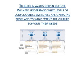 TO BUILD A VALUES-DRIVEN CULTURE
WE NEED UNDERSTAND WHAT LEVELS OF
CONSCIOUSNESS EMPLOYEES ARE OPERATING
FROM AND TO WHAT EXTENT THE CULTURE
SUPPORTS THEIR NEEDS
 
