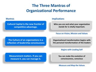 The Three Mantras of
Organizational Performance
Cultural Capital is the new frontier of
competitive advantage.
Mantras Implications
The Culture of an organizations is a
reflection of leadership consciousness
Measurement matters. If you can
measure it, you can manage it.
Who you are and what your organization
stands for is vitally important.
Organizational transformation begins with
the personal transformation of the leaders
You can make the evolution of
consciousness, conscious
Focus on Vision, Mission and Values
Begins with Leading Self
Measure and Map the Values
 