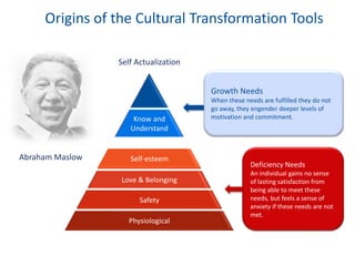 Origins of the Cultural Transformation Tools
Growth Needs
When these needs are fulfilled they do not
go away, they engender deeper levels of
motivation and commitment.
Deficiency Needs
An individual gains no sense
of lasting satisfaction from
being able to meet these
needs, but feels a sense of
anxiety if these needs are not
met.
Physiological
Safety
Love & Belonging
Self-esteem
Know and
Understand
Abraham Maslow
Self Actualization
 