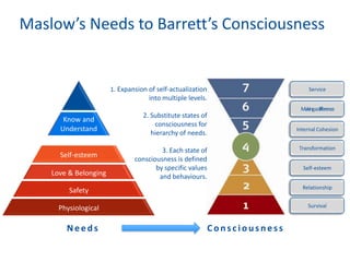 Maslow’s Needs to Barrett’s Consciousness
Need s Con s ciou s n es s
1. Expansion of self-actualization
into multiple levels.
2. Substitute states of
consciousness for
hierarchy of needs.
3. Each state of
consciousness is defined
by specific values
and behaviours.
Physiological
Safety
Love & Belonging
Self-esteem
Know and
Understand
Service
Makingadifference
Internal Cohesion
Transformation
Self-esteem
Relationship
Survival
 