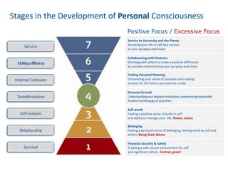 Stages in the Development of Personal Consciousness
Positive Focus / Excessive Focus
Service
Makingadifference
Internal Cohesion
Transformation
Self-esteem
Relationship
Survival
Financial Security & Safety
Creating a safe secure environment for self
and significant others. Control, greed
Belonging
Feeling a personal sense of belonging, feeling loved by self and
others. Being liked, blame
Self-worth
Feeling a positive sense of pride in self
and ability to manage your life. Power, status
Personal Growth
Understandingyourdeepestmotivations,experiencingresponsible
freedombylettinggoofyourfears
Finding Personal Meaning
Uncovering your sense of purpose and creating
a vision for the future you want to create
Collaborating with Partners
Working with others to make a positive difference
by actively implementing your purpose and vision
Service to Humanity and the Planet
Devoting your life in self-less service
to your purpose and vision
 