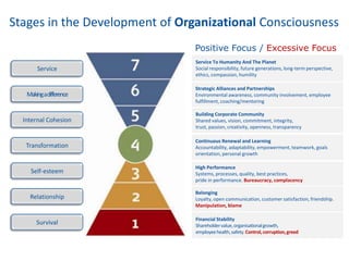 Positive Focus / Excessive Focus
Financial Stability
Shareholdervalue,organisationalgrowth,
employeehealth,safety.Control,corruption,greed
Belonging
Loyalty, open communication, customer satisfaction, friendship.
Manipulation, blame
High Performance
Systems, processes, quality, best practices,
pride in performance. Bureaucracy, complacency
Continuous Renewal and Learning
Accountability, adaptability, empowerment, teamwork, goals
orientation, personal growth
Building Corporate Community
Shared values, vision, commitment, integrity,
trust, passion, creativity, openness, transparency
Strategic Alliances and Partnerships
Environmental awareness, community involvement, employee
fulfillment, coaching/mentoring
Service To Humanity And The Planet
Social responsibility, future generations, long-term perspective,
ethics, compassion, humility
Stages in the Development of Organizational Consciousness
Service
Makingadifference
Internal Cohesion
Transformation
Self-esteem
Relationship
Survival
 