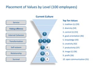 Placement of Values by Level (100 employees)
Top Ten Values
1. tradition (L) (59)
2. diversity (54)
3. control (L) (53)
4. goals orientation (46)
5. knowledge (43)
6. creativity (42)
7. productivity (37)
8. image (L) (36)
9. profit (36)
10. open communication (31)
10
42 5
7
9
6
8
3
110
Current Culture
Service
Makingadifference
Internal Cohesion
Transformation
Self-esteem
Relationship
Survival
 
