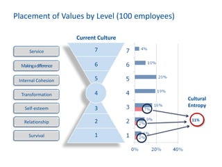 11%
1
2
3
4
5
6
7
Cultural
Entropy
Placement of Values by Level (100 employees)
Current Culture
Service
Makingadifference
Internal Cohesion
Transformation
Self-esteem
Relationship
Survival
 