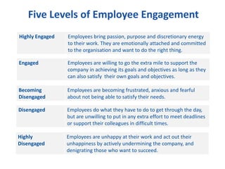 Five Levels of Employee Engagement
Highly Engaged Employees bring passion, purpose and discretionary energy
to their work. They are emotionally attached and committed
to the organisation and want to do the right thing.
Engaged Employees are willing to go the extra mile to support the
company in achieving its goals and objectives as long as they
can also satisfy their own goals and objectives.
Becoming
Disengaged
Employees are becoming frustrated, anxious and fearful
about not being able to satisfy their needs.
Disengaged Employees do what they have to do to get through the day,
but are unwilling to put in any extra effort to meet deadlines
or support their colleagues in difficult times.
Highly
Disengaged
Employees are unhappy at their work and act out their
unhappiness by actively undermining the company, and
denigrating those who want to succeed.
 