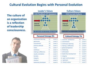 continuous learning 11 Level 4
generosity 11 Level 5
commitment 10 Level 5
positive attitude 10 Level 5
vision 10 Level 7
ambitious 9 Level 3
making a difference 8 Level 6
results orientation 8 Level 3
honesty 7 Level 5
integrity 7 Level 5
intuition 7 Level 6
leadership developer 7 Level 6
1. customer satisfaction 16 Level 2
2. commitment 11 Level 5
3. continuous learning 11 Level 4
4. making a difference 11 Level 6
5. global perspective 9 Level 3
6. mentoring 9 Level 6
7. enthusiasm 8 Level 5
8. leadership development 8 Level 6
9. integrity 7 Level 5
10. open communication 7 Level 2
11. optimism 7 Level 5
12. shared values 7 Level 5
Cultural Evolution Begins with Personal Evolution
Cultural Entropy 7%Personal Entropy 9%
Culture ValuesLeader’s Values
The culture of
an organisation
is a reflection
of leadership
consciousness.
CVA Current Culture
PL= 12-0 | IROS (P)= 4-2-5-1 | IROS (L)= 0-0-0-0
Internal
Cohesion
LVA Feedback 27 Assessors
PL = 12-0 | IRO (P) = 9-1-2 | IRO (L) = 0-0-0
Internal
Cohesion
 