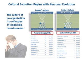Cultural Evolution Begins with Personal Evolution
power (L) 11 Level 3
blame (L) 10 Level 2
demanding (L) 10 Level 2
manipulative (L) 10 Level 2
experience 9 Level 3
controlling (L) 8 Level 1
arrogant (L) 7 Level 3
authoritarian (L) 6 Level 1
exploitative (L) 6 Level 1
ruthless (L) 6 Level 1
1. short-term focus (L) 13 Level 1
2. blame (L) 11 Level 2
3. manipulation (L) 10 Level 2
4. caution (L) 7 Level 1
5. cynicism (L) 7 Level 3
6. bureaucracy (L) 6 Level 3
7. control (L) 6 Level 1
8. cost reduction 5 Level 1
9. empire building (L) 5 Level 2
10. image (L) 5 Level 3
11. long hours (L) 5 Level 3
LV A Feedback 14 Assessors
PL = 1-9 | IRO (P) = 1-0-0 | IRO (L) = 1-8-0
CVA Current Culture
PL= 1-10 | IROS (P)= 0-0-1-0 | IROS (L)= 2-4-4-0
Cultural Entropy 38%Personal Entropy 64%
Culture ValuesLeader’s Values
The culture of
an organisation
is a reflection
of leadership
consciousness.
 