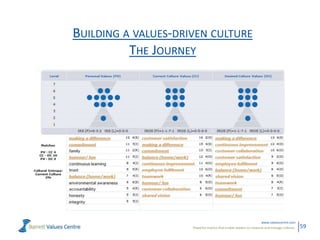 Powerful metrics that enable leaders to measure and manage cultures.
www.valuescentre.com
59
BUILDING A VALUES-DRIVEN CULTURE
THE JOURNEY
 