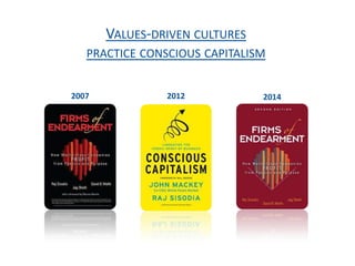 VALUES-DRIVEN CULTURES
PRACTICE CONSCIOUS CAPITALISM
2007 2012 2014
 