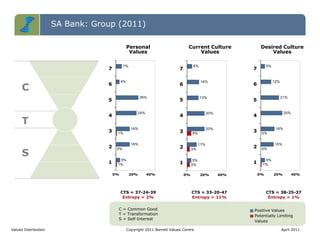 1%
0%
1%
5%
16%
16%
26%
4%
7%
24%
0% 20% 40%
1
2
3
4
5
6
7
3%
3%
5%
5%
11%
20%
13%
14%
6%
20%
0% 20% 40%
1
2
3
4
5
6
7
1%
0%
0%
5%
15%
16%
21%
12%
5%
25%
0% 20% 40%
1
2
3
4
5
6
7
SA Bank: Group (2011)
C
T
S
Values Distribution Copyright 2011 Barrett Values Centre April 2011
C = Common Good
T = Transformation
S = Self-Interest
Positive Values
Potentially Limiting
Values
CTS = 37-24-39
Entropy = 2%
CTS = 33-20-47
Entropy = 11%
CTS = 38-25-37
Entropy = 1%
Personal
Values
Current Culture
Values
Desired Culture
Values
 
