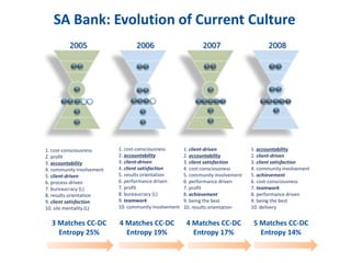 SA Bank: Evolution of Current Culture
1. cost-consciousness
2. profit
3. accountability
4. community involvement
5. client-driven
6. process-driven
7. bureaucracy (L)
8. results orientation
9. client satisfaction
10. silo mentality (L)
2005
1. cost-consciousness
2. accountability
3. client-driven
4. client satisfaction
5. results orientation
6. performance driven
7. profit
8. bureaucracy (L)
9. teamwork
10. community involvement
2006
1. client-driven
2. accountability
3. client satisfaction
4. cost-consciousness
5. community involvement
6. performance driven
7. profit
8. achievement
9. being the best
10. results orientation
2007 2008
1. accountability
2. client-driven
3. client satisfaction
4. community involvement
5. achievement
6. cost-consciousness
7. teamwork
8. performance driven
9. being the best
10. delivery
3 Matches CC-DC
Entropy 25%
4 Matches CC-DC
Entropy 19%
4 Matches CC-DC
Entropy 17%
5 Matches CC-DC
Entropy 14%
 