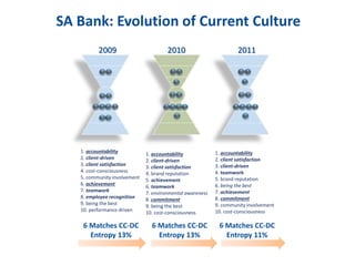 SA Bank: Evolution of Current Culture
2009 2010 2011
1. accountability
2. client-driven
3. client satisfaction
4. cost-consciousness
5. community involvement
6. achievement
7. teamwork
8. employee recognition
9. being the best
10. performance driven
1. accountability
2. client satisfaction
3. client-driven
4. teamwork
5. brand reputation
6. being the best
7. achievement
8. commitment
9. community involvement
10. cost-consciousness
1. accountability
2. client-driven
3. client satisfaction
4. brand reputation
5. achievement
6. teamwork
7. environmental awareness
8. commitment
9. being the best
10. cost-consciousness
6 Matches CC-DC
Entropy 13%
6 Matches CC-DC
Entropy 13%
6 Matches CC-DC
Entropy 11%
 