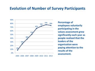 Evolution of Number of Survey Participants
8%
25%
38%
51%
67%
73%
77%
75%
0%
10%
20%
30%
40%
50%
60%
70%
80%
90%
2005 2006 2007 2008 2009 2010 2011 2012
Percentage of
employees voluntarily
participating in the
values assessment grew
significantly each year as
people realized that the
leaders of the
organisation were
paying attention to the
results of the
assessment.
 