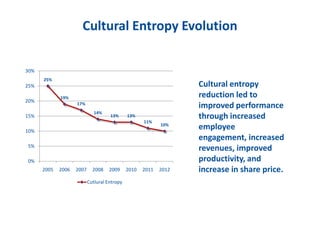 Cultural Entropy Evolution
Cultural entropy
reduction led to
improved performance
through increased
employee
engagement, increased
revenues, improved
productivity, and
increase in share price.
25%
19%
17%
14%
13% 13%
11%
10%
0%
5%
10%
15%
20%
25%
30%
2005 2006 2007 2008 2009 2010 2011 2012
Cutlural Entropy
 