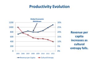 0%
5%
10%
15%
20%
25%
30%
0
200
400
600
800
1000
1200
2005 2006 2007 2008 2009 2010 2011 2012
Revenue per Capita Cultural Entropy
Revenue per
capita
increases as
cultural
entropy falls.
Productivity Evolution
Global Economic
Meltdown
 