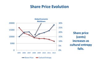 0%
5%
10%
15%
20%
25%
30%
0
5000
10000
15000
20000
2005 2006 2007 2008 2009 2010 2011 2012
Share Price Cutlural Entropy
Share price
(cents)
increases as
cultural entropy
falls.
Share Price Evolution
Global Economic
Meltdown
 