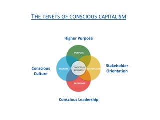 THE TENETS OF CONSCIOUS CAPITALISM
PURPOSE
CULTURE
LEADERSHIP
STAKEHOLDER
CONSCIOUS
BUSINESS
Higher Purpose
Conscious Leadership
Stakeholder
Orientation
Conscious
Culture
 