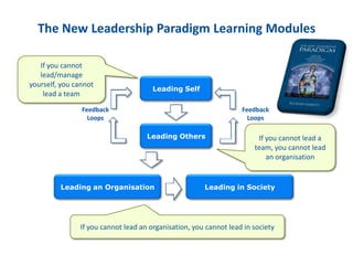 Leading Self
Leading Others
Leading an Organisation Leading in Society
Feedback
Loops
Feedback
Loops
If you cannot
lead/manage
yourself, you cannot
lead a team
If you cannot lead a
team, you cannot lead
an organisation
If you cannot lead an organisation, you cannot lead in society
The New Leadership Paradigm Learning Modules
 