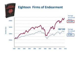 Eighteen Firms of Endearment
Average
Annualized
Return
13.10%
Average
Annualized
Return
4.12%
$140m
$280m
$420m
$560m
S&P 500
PortfolioValue
2002 2003 2004 2005 2006 2007 2008 2009 2010 2011 2012
 