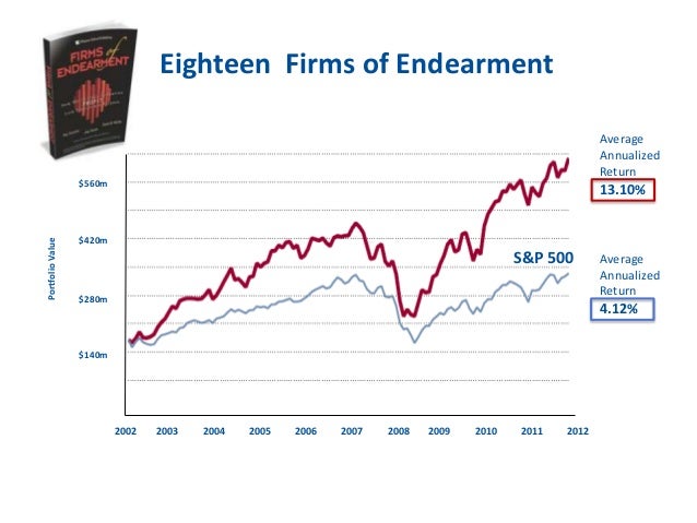 firms of endearment Their book, firms of endearment: how world-class companies profit from passion and purpose, provides an account of how these firms (foes) have broadened their. firms of endearment Their book, firms of endearment: how world-class companies profit from passion and purpose, provides an account of how these firms (foes) have broadened their.