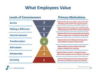 Powerful metrics that enable leaders to measure and manage cultures.
www.valuescentre.com
18
What Employees Value
A safe working environment and pay and ben-
efits that are sufficient to take care of family
Opportunities to work in a congenial atmos-
phere where people care and respect each other
Opportunities to grow professionally with
support, feedback and coaching
Opportunities and challenges by being made
accountable for projects and processes
Opportunities for personal growth and develop-
ment to support you in living your life purpose
Opportunities to leverage your contribution by
collaborating with other like-minded individuals
Opportunities to serve others and care for the
well-being of the Earth’s life support systems
Surviving
Relationship
Self-esteem
Transformation
Internal cohesion
Making a difference
Service
Levels of Consciousness Primary Motivations
 