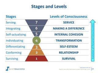 Powerful metrics that enable leaders to measure and manage cultures.
www.valuescentre.com
21
Stages and Levels
Stages Levels of Consciousness
Serving SERVICE
Integrating MAKING A DIFFERENCE
Self-actualising INTERNAL COHESION
Individuating TRANSFORMATION
Differentiating SELF-ESTEEM
Conforming RELATIONSHIP
Surviving SURVIVAL
EvolutionofPersonalConsciousness
 