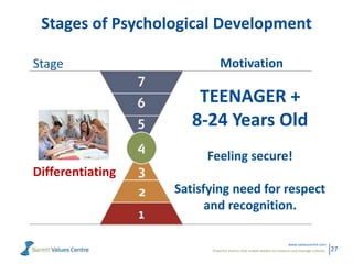 Powerful metrics that enable leaders to measure and manage cultures.
www.valuescentre.com
27
Stages of Psychological Development
Differentiating
Stage Motivation
TEENAGER +
8-24 Years Old
Feeling secure!
Satisfying need for respect
and recognition.
 