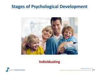Powerful metrics that enable leaders to measure and manage cultures.
www.valuescentre.com
28
Stages of Psychological Development
Individuating
 