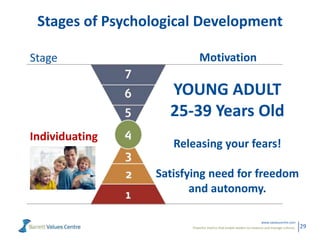Powerful metrics that enable leaders to measure and manage cultures.
www.valuescentre.com
29
Stages of Psychological Development
Individuating
Stage Motivation
YOUNG ADULT
25-39 Years Old
Releasing your fears!
Satisfying need for freedom
and autonomy.
 