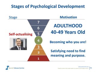Powerful metrics that enable leaders to measure and manage cultures.
www.valuescentre.com
31
Stages of Psychological Development
Self-actualising
Stage Motivation
ADULTHOOD
40-49 Years Old
Becoming who you are!
Satisfying need to find
meaning and purpose.
 