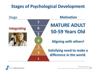 Powerful metrics that enable leaders to measure and manage cultures.
www.valuescentre.com
33
Stages of Psychological Development
Integrating
Stage Motivation
MATURE ADULT
50-59 Years Old
Aligning with others!
Satisfying need to make a
difference in the world.
 
