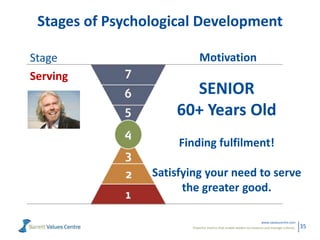 Powerful metrics that enable leaders to measure and manage cultures.
www.valuescentre.com
35
Stages of Psychological Development
Serving
Stage Motivation
SENIOR
60+ Years Old
Finding fulfilment!
Satisfying your need to serve
the greater good.
 