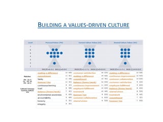 BUILDING A VALUES-DRIVEN CULTURE
 