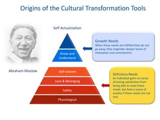 Origins of the Cultural Transformation Tools
Growth Needs
When these needs are fulfilled they do not
go away, they engender deeper levels of
motivation and commitment.
Deficiency Needs
An individual gains no sense
of lasting satisfaction from
being able to meet these
needs, but feels a sense of
anxiety if these needs are not
met.
Physiological
Safety
Love & Belonging
Self-esteem
Know and
Understand
Abraham Maslow
Self Actualization
 
