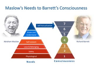 Needs Con s ciou s n es s
Self-Actualization
Richard Barrett
Safety
Love & Belonging
Self-esteem
Physiological
Safety
Love & Belonging
Self-esteem
Know and
Understand
Abraham Maslow
Maslow’s Needs to Barrett’s Consciousness
 