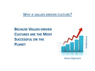 WHY A VALUES-DRIVEN CULTURE?
Values Alignment
Performance
BECAUSE VALUES-DRIVEN
CULTURES ARE THE MOST
SUCCESSFUL ON THE
PLANET
 