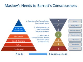 Maslow’s Needs to Barrett’s Consciousness
Needs Consciousness
1. Expansion of self-actualization
into multiple levels.
2. Substitute states of
consciousness for
hierarchy of needs.
3. Each state of
consciousness is defined
by specific values
and behaviours.
Physiological
Safety
Love & Belonging
Self-esteem
Know and
Understand
Service
Makingadifference
Internal Cohesion
Transformation
Self-esteem
Relationship
Survival
 
