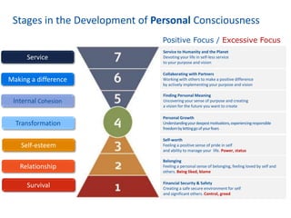 Stages in the Development of Personal Consciousness
Positive Focus / Excessive Focus
Financial Security & Safety
Creating a safe secure environment for self
and significant others. Control, greed
Belonging
Feeling a personal sense of belonging, feeling loved by self and
others. Being liked, blame
Self-worth
Feeling a positive sense of pride in self
and ability to manage your life. Power, status
Personal Growth
Understandingyourdeepestmotivations,experiencingresponsible
freedombylettinggoofyourfears
Finding Personal Meaning
Uncovering your sense of purpose and creating
a vision for the future you want to create
Collaborating with Partners
Working with others to make a positive difference
by actively implementing your purpose and vision
Service to Humanity and the Planet
Devoting your life in self-less service
to your purpose and vision
Service
Internal Cohesion
Transformation
Self-esteem
Relationship
Survival
Making a difference
 