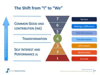 Powerful metrics that enable leaders to measure and manage cultures.
www.valuescentre.com
43
The Shift from “I” to “We”
Service
Internal Cohesion
Transformation
Self-esteem
Relationship
Survival
COMMON GOOD AND
CONTRIBUTION (WE)
SELF INTEREST AND
PERFORMANCE (I)
TRANSFORMATION
EvolutionofPersonalConsciousness
Making a difference
 