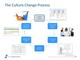 Powerful metrics that enable leaders to measure and manage cultures.
www.valuescentre.com
46
The Culture Change Process
1. Cultural
Values
Assessment
2. Share results
and start
dialogue
3. Prioritize
values
4. Identify
behaviours
5. Create culture
development
plan
6. Implement
changes and
programmes
ENTROPY
PERFORMANCE
 