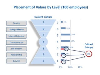 11%
1
2
3
4
5
6
7
Cultural
Entropy
Placement of Values by Level (100 employees)
Current Culture
Service
Makingadifference
Internal Cohesion
Transformation
Self-esteem
Relationship
Survival
 